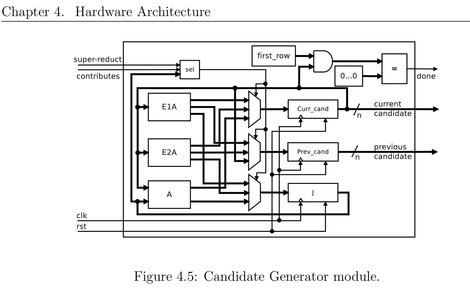 Block diagram of the Candidate Generator module: the super-reduct and contributes inputs feeding a selector, three blocks E1A, E2A and A whose outputs reach three multiplexers, registers holding the current candidate, the previous candidate and J, and a comparator against all-zeros that raises the done signal.