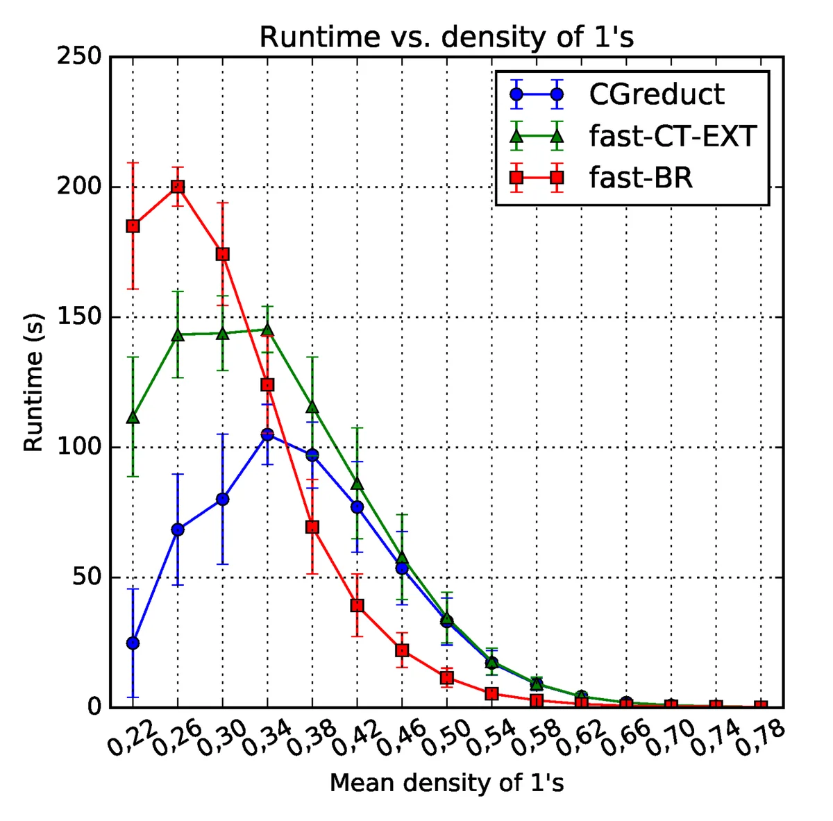 Line chart of runtime in seconds against the mean density of 1's, from 0.22 to 0.78, with a standard-deviation bar on every point. The three curves rise to a peak and fall to near zero by 0.70. fast-BR peaks highest, around 200 s near 0.26; fast-CT-EXT around 145 s near 0.34; GCreduct lowest, around 105 s near 0.34. GCreduct runs below both of the others up to about 0.36, past which fast-BR becomes the fastest of the three, and GCreduct stays below fast-CT-EXT across the whole range.